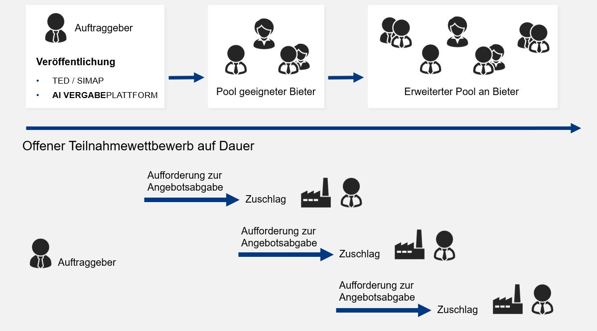 Dynamisches Beschaffungssystem